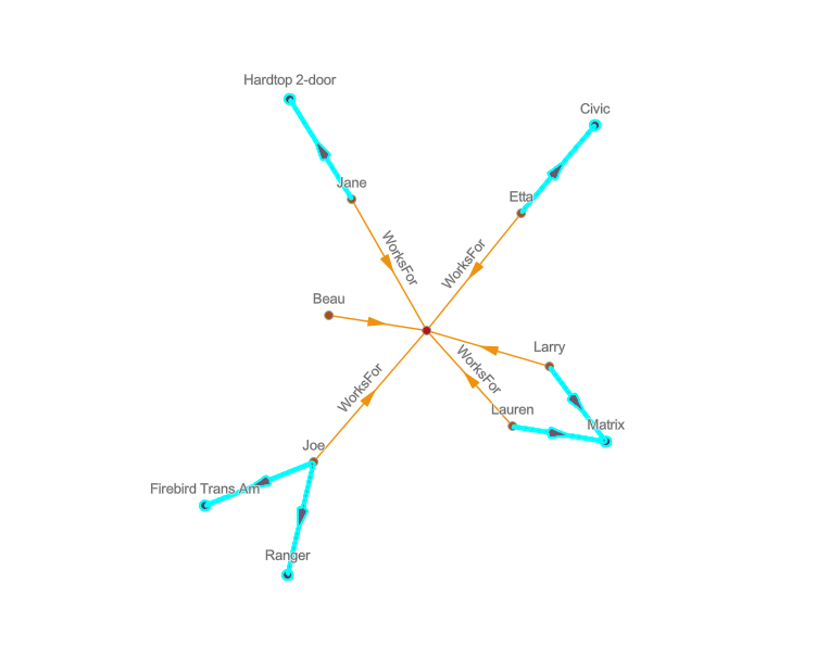 Entities and relationships added to the link chart from the filtered expand operation are automatically selected. Entities and relationships added to the link chart from the filtered expand operation are automatically selected.